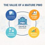 The Value of a Mature PMO
